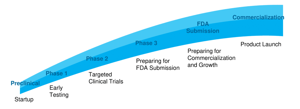 GizmoFish-Biotech-Company-Growth-Curve